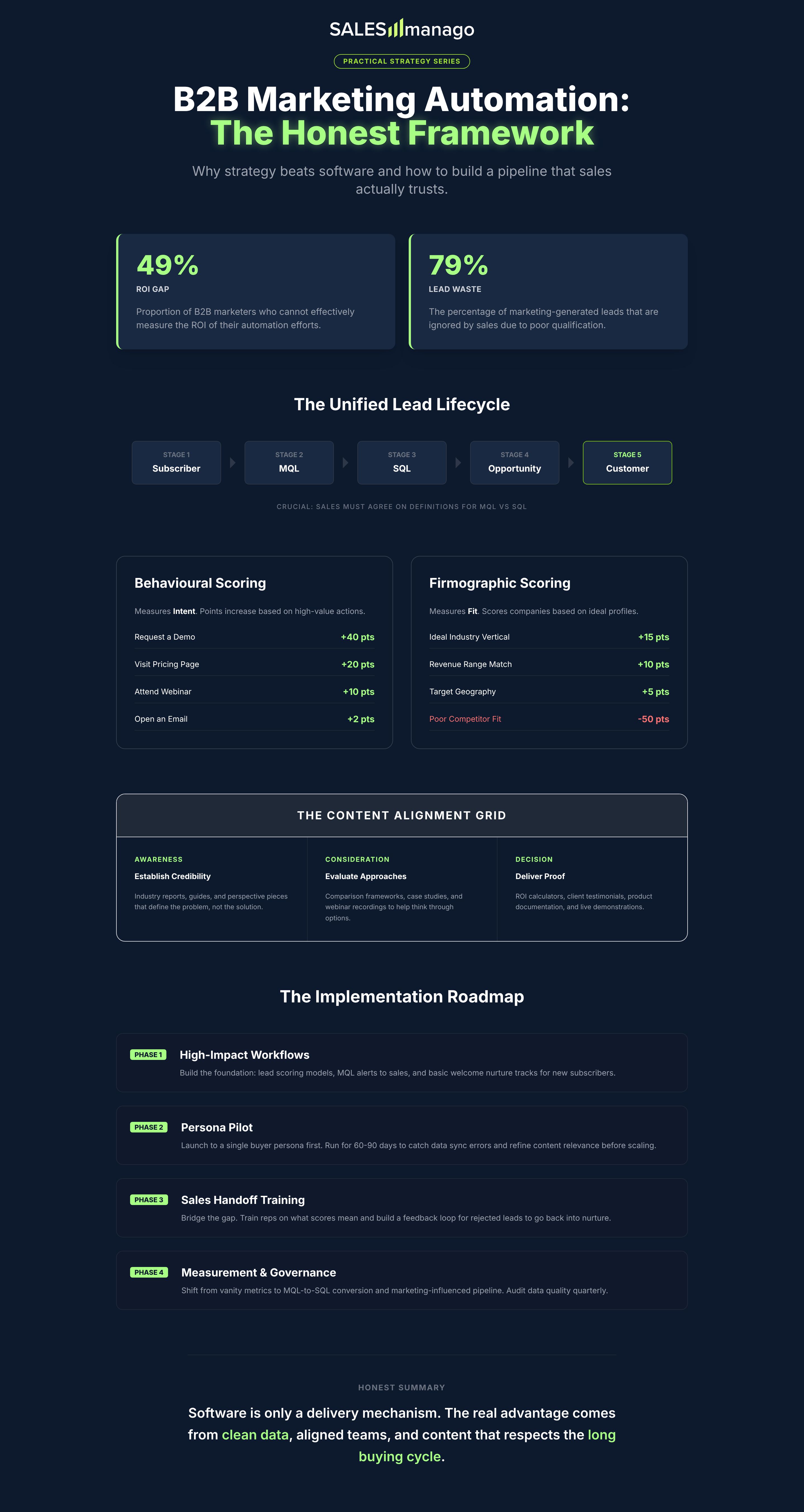 b2b marketing automation infographic