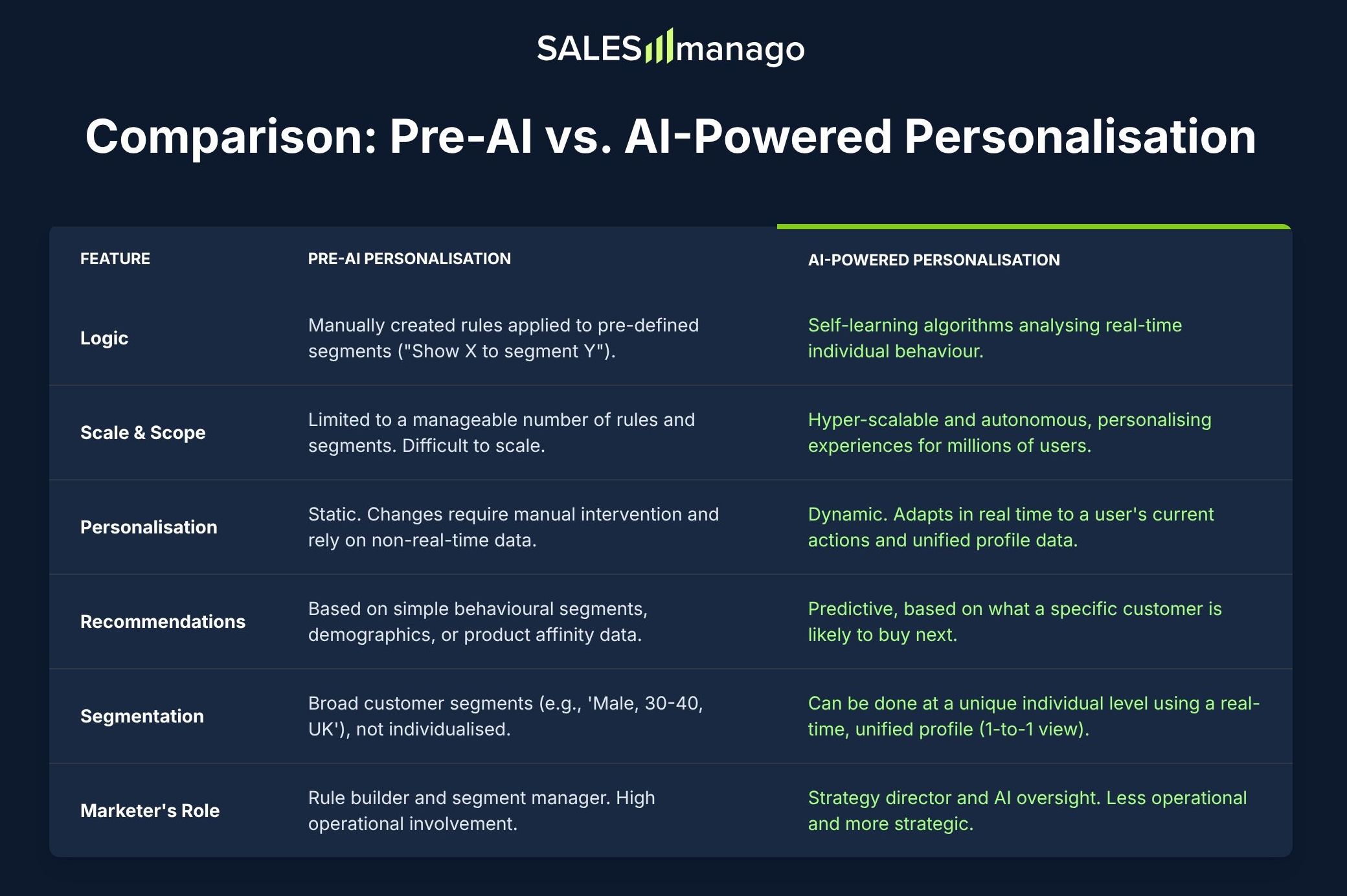 Comparison: Pre-AI vs. AI-Powered Personalisation
