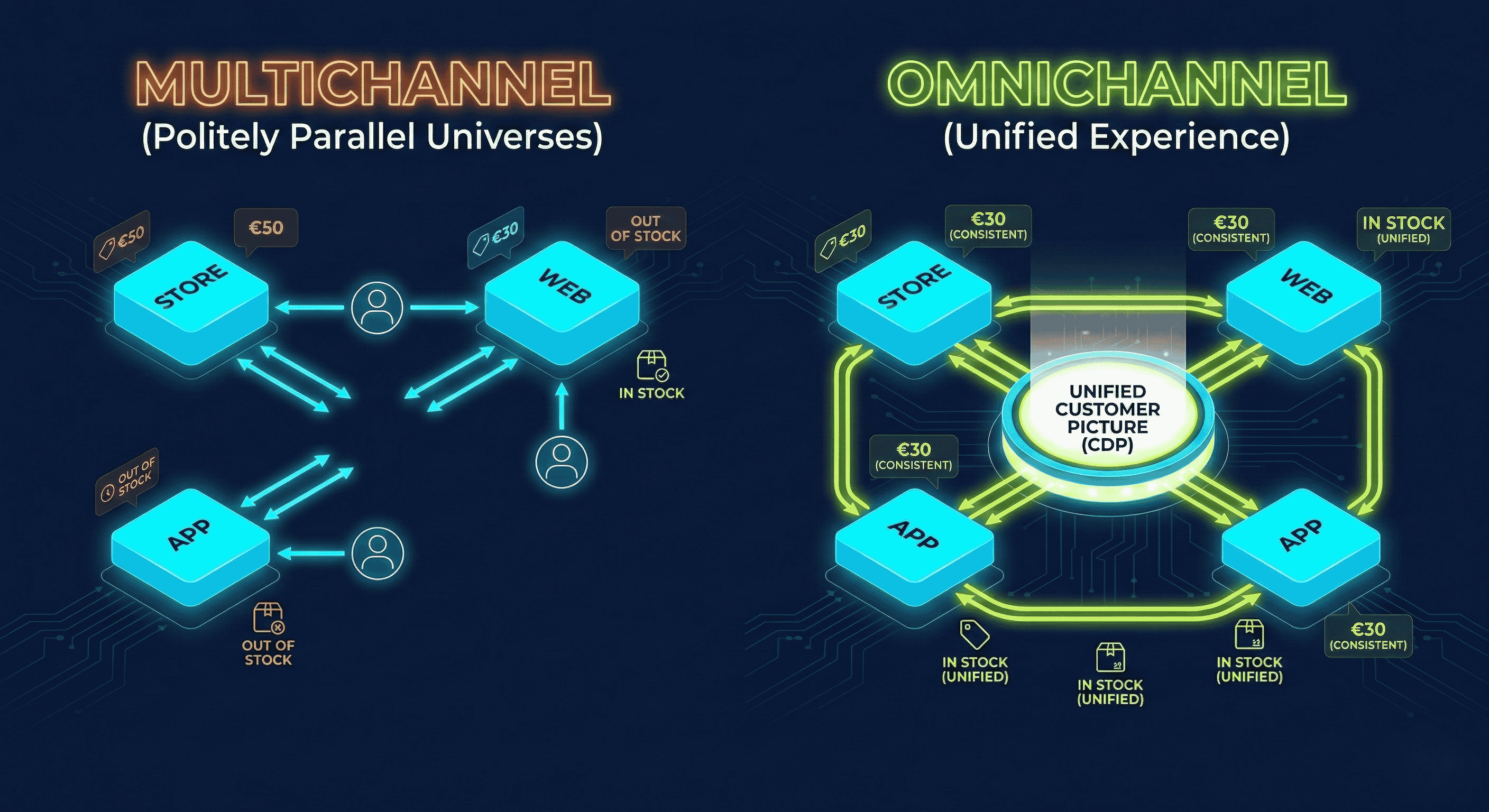 multichannel vs omnichannel